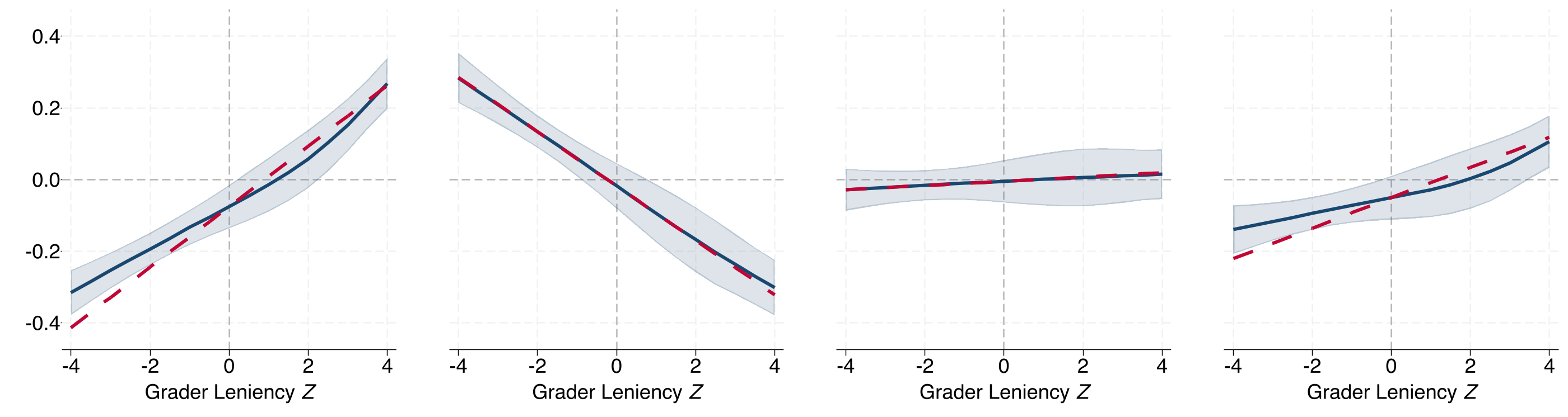 Nonparametric estimate for perceived leniency
